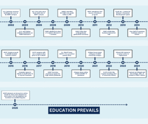 AUAF Timeline