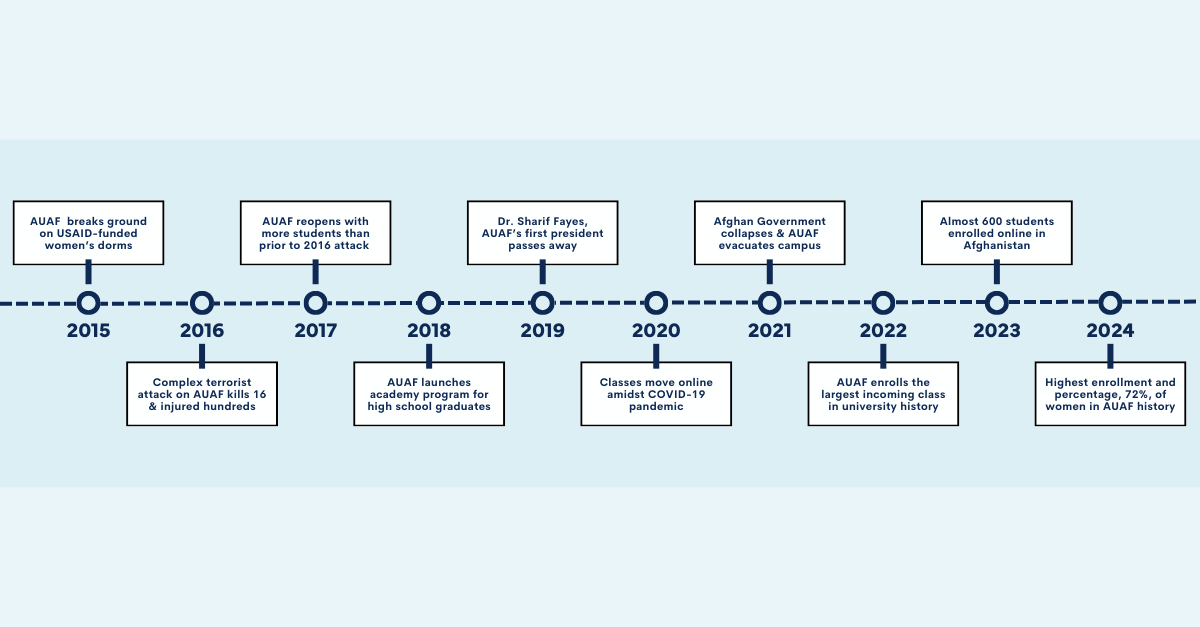 Timeline-2